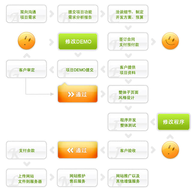  Website construction flow chart