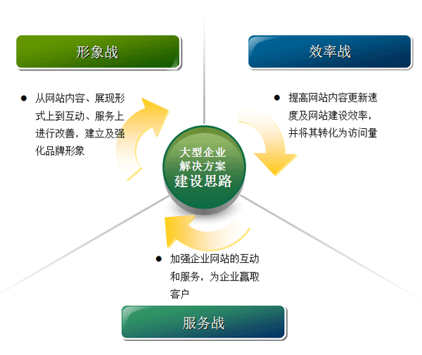  On the Solution of Enterprise Website Construction