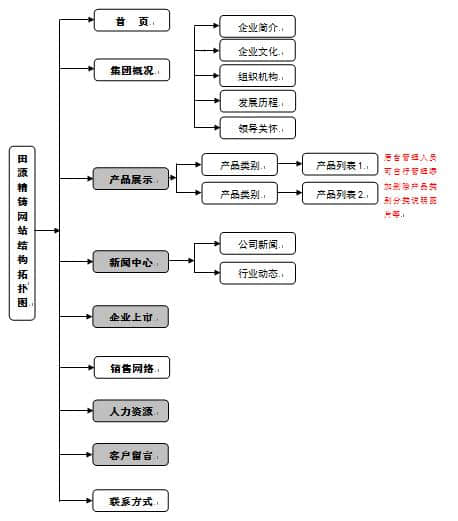  Site Structure Topology