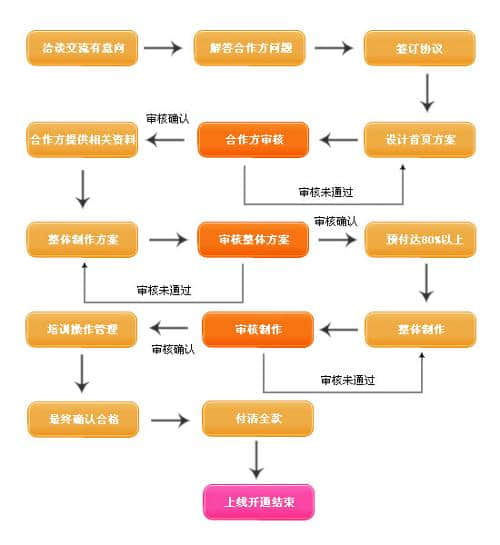  Website production process