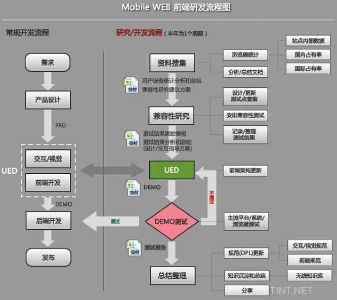  Process of developing mobile website