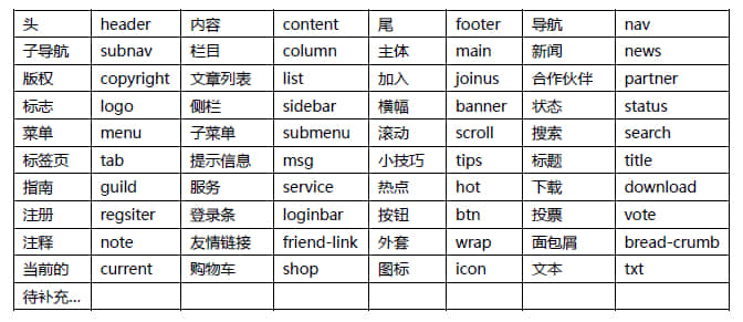  Page element naming