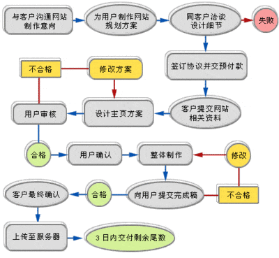  What are the specific steps of website production?