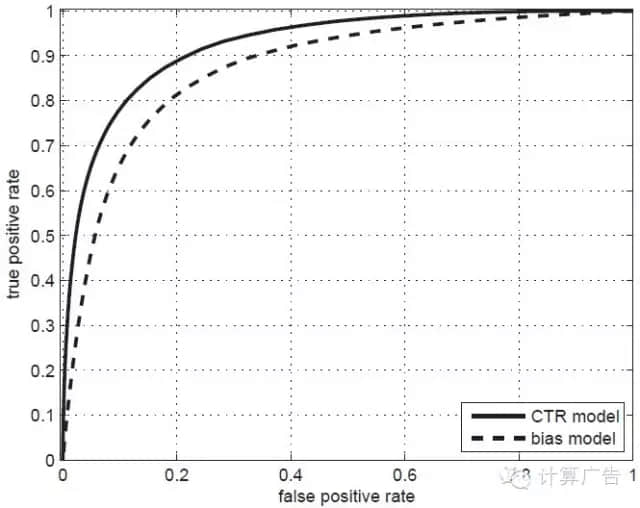  How to evaluate a click rate model