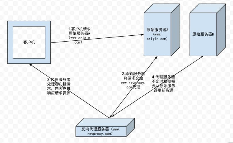  Reverse proxy