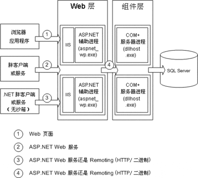  WEB service