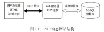  PHP dynamic website structure chart