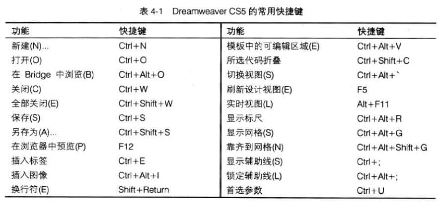  Dreamweaver shortcut key