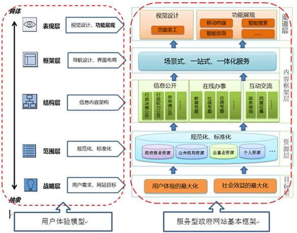  Optimization scheme of service-oriented government website group construction based on user experience 