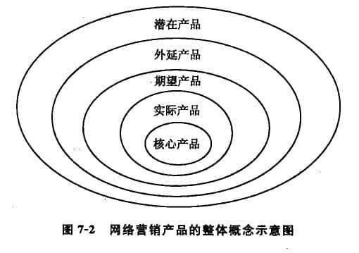  Overall concept of network industrial and marketing products